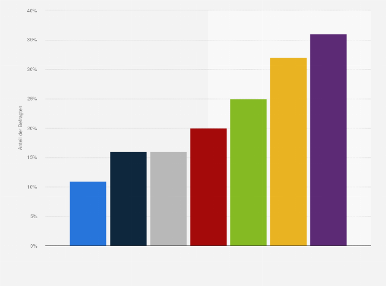 Statistik: Wie häufig nimmst Du in Deiner Freizeit digitale Videos auf?