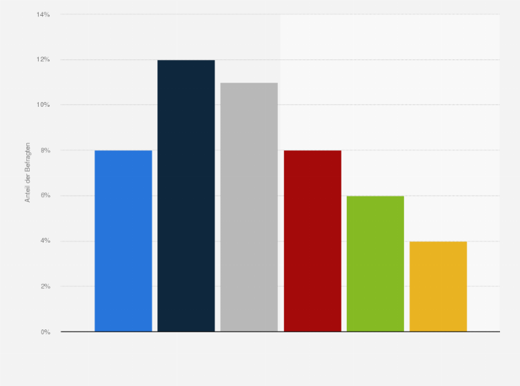 Statistik: Wie häufig liest Du in Deiner Freizeit Zeitschriften online?
