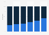 U.S. full-time employees' remote working habits, by income group 2014