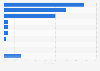 Reasons for unreported online crimes against businesses in England and Wales 2014