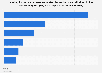 Leading insurance companies in the United Kingdom (UK) 2017, by market capitalization