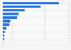 Global number of cider manufacturers by country 2013