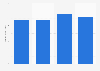 Global software revenue of Microsoft 2011-2014