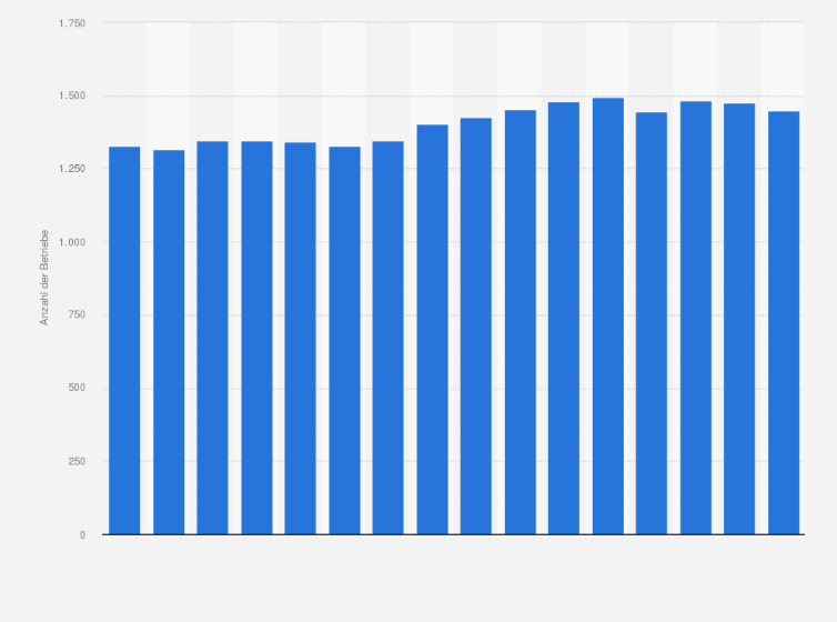 Statistik: Anzahl der Betriebe im Schlachterei und Fleischverarbeitungsgewerbe in Deutschland in den Jahren 2009 bis 2024