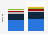Software market revenue worldwide by region 2012-2013