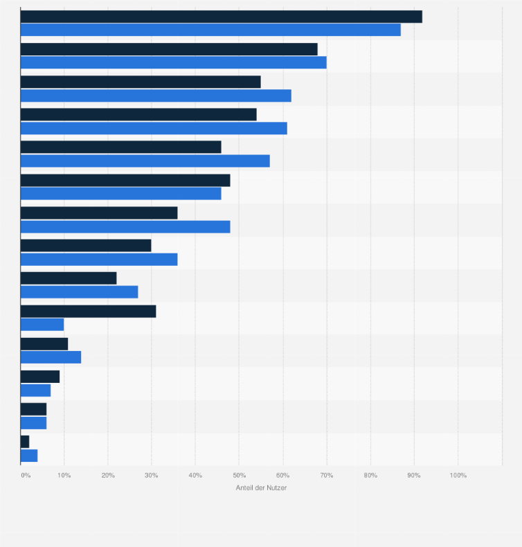 Statistik: Welche Apps benutzen Sie zumindest ab und zu?