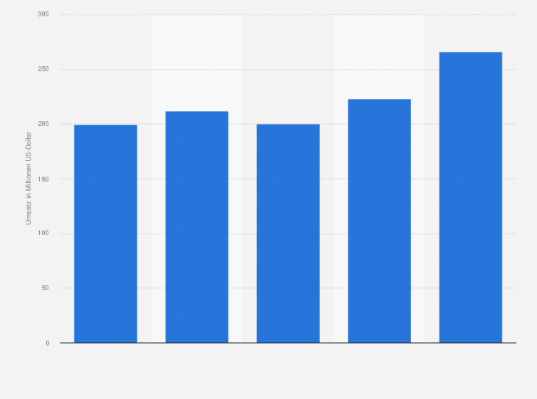 Musikindustrie Umsatze In Sudkorea 14 Statista