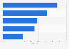 Umfrage unter Schweizer Jugendlichen zur Häufigkeit des Lesens von Blogs 2012