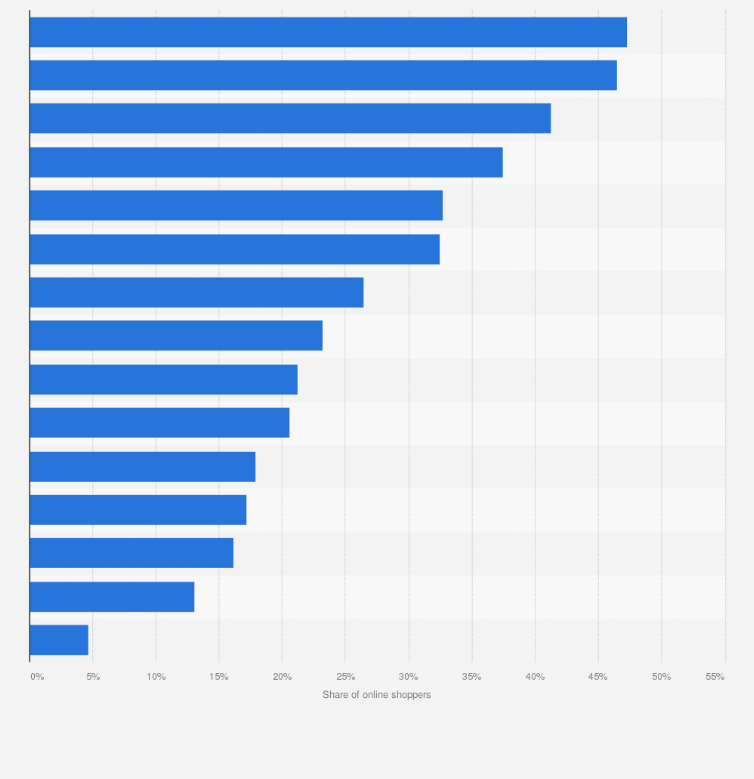 China Online Shopping Leading Product Segments 2015 Statista