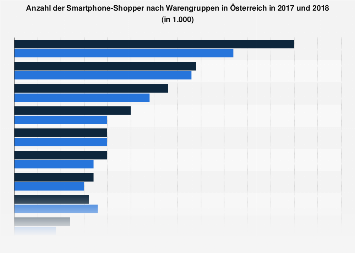 Nutzung von Mobile Commerce in Österreich nach Produktkategorien 2016