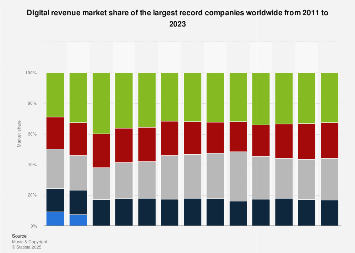 Record companies - digital revenue market share worldwide 2011-2016