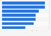 Average distance travelled per bus trip in Great Britain (UK) 2012, by region