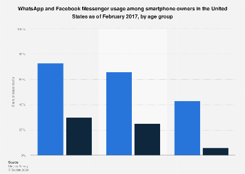 U.S. WhatsApp and Facebook Messenger reach 2017, by age group