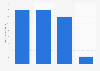Chat apps: daily photo sharing volume as of November 2013
