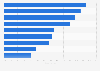 Recruitment of university leavers in hospitality and tourism industry in the UK 2011