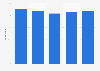 Trend in adults who enjoy eating out in Great Britain 2005-2013