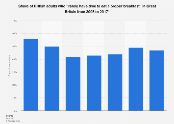 Breakfast Statistics Chart No time for breakfast: British attitude trend 2005-2017| Statista