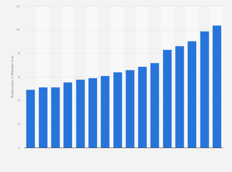 Statistik: Bruttoumsatz von Spar Österreich im Lebensmitteleinzelhandel in den Jahren 2009 bis 2024 (in Milliarden Euro)