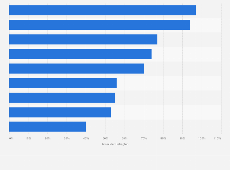 Statistik: Welche Handyfunktionen nutzt Du täglich bzw. mehrmals pro Woche?