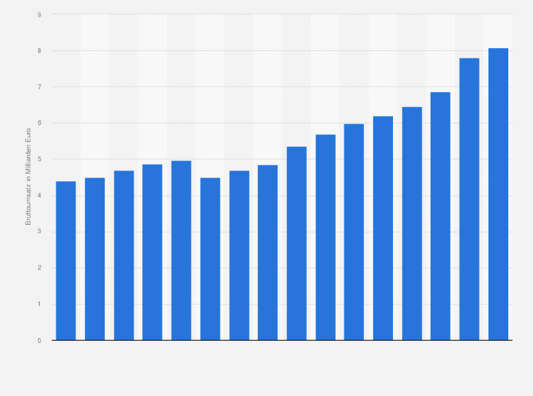 Statistik: Bruttoumsatz von Spar Österreich im Lebensmitteleinzelhandel im Ausland in den Jahren 2009 bis 2024 (in Milliarden Euro)