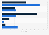 Opinion on bus travel if fares were cheaper in the United Kingdom 2013