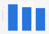 Social media brand followers amongst U.S. parents 2014