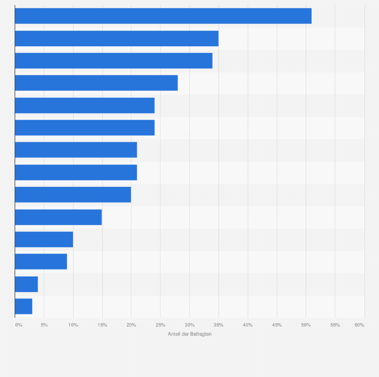 Statistik: Welche problematische Situationen hast Du bereits im Zusammenhang mit dem Internet erlebt?