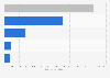 Operating revenue of the environmental protection industry China 2011, by type