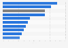 Hospitality and tourism labour turnover in the United Kingdom (UK) 2012, by industry