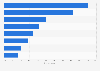Popular second screen activities worldwide 2014