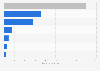 Revenue of environmental protection product sales in China 2011, by category