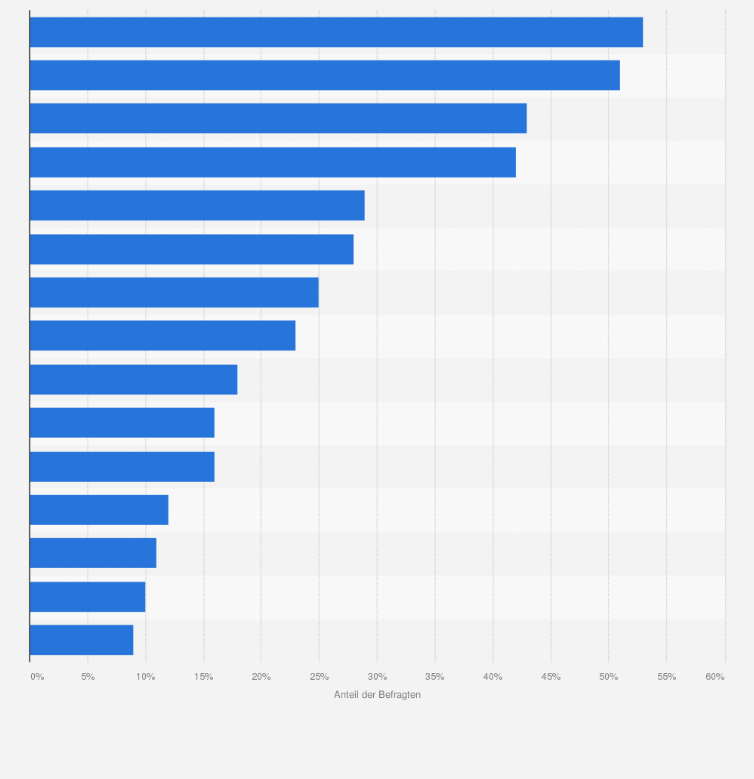Statistik: Welche E-Government-Angebote nutzen Sie derzeit mobil und von unterwegs?