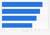 Employers offering staff training in hospitality and tourism UK 2011, by nation