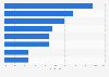 Incidence of skill gaps in hospitality and tourism in the UK 2011, by occupation