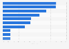 Meistgenutzte App-Monetarisierungs-Modelle durch Spieleentwickler 2014