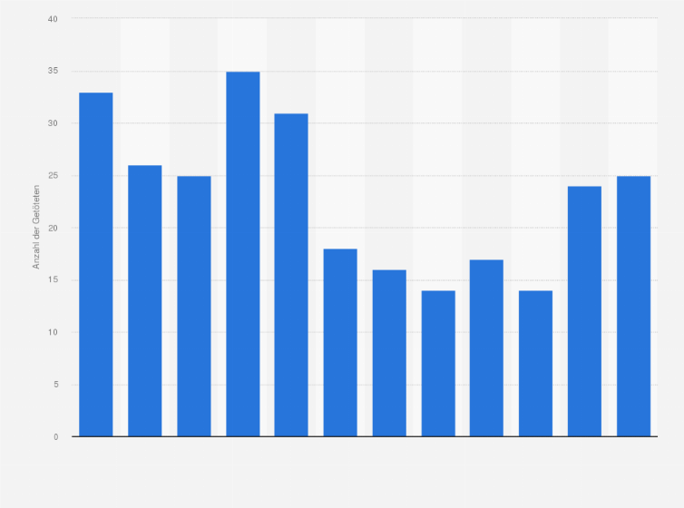 Statistik: Anzahl der Getöteten durch signifikante Unfälle* im Schienenverkehr in Österreich von 2012 bis 2023