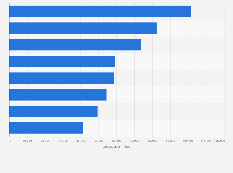 Statistik: Jahresgehälter im Bereich Rechenzentrum in der ITK-Branche in Deutschland im Jahr 2016 (in Euro) 