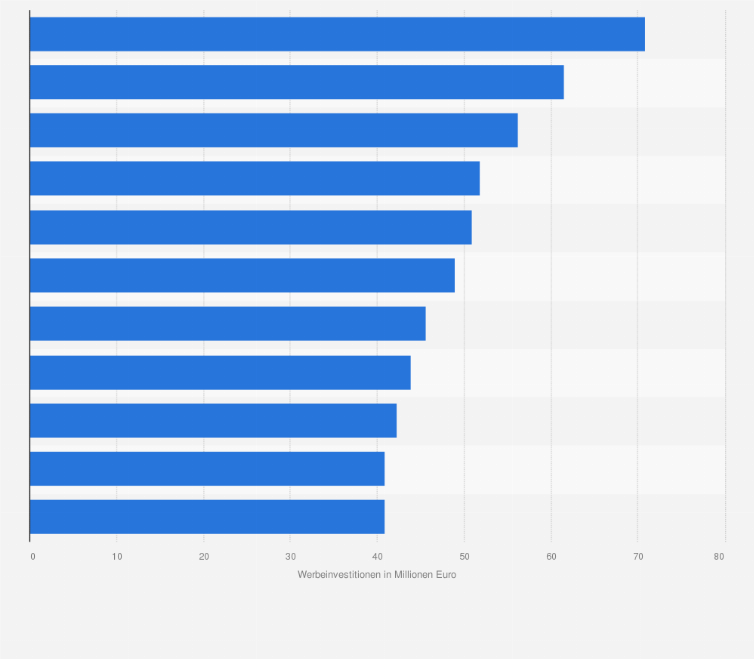 Statistik: Ranking der Top-10 Werbetreibenden mit den höchsten Werbeinvestitionen in Spanien im Jahr 2022 (in Millionen Euro)