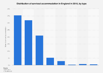 Serviced accommodation in England 2016, by type