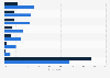 U.S. consumers' mobile phone usage for purchasing or preparing food 2013