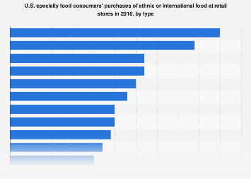 Share of U.S. specialty food consumers' ethnic food purchases at retail stores 2016