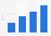 Game software downloading in the United Kingdom (UK) 2009-2013
