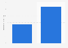 Reichweite von ProSieben und YouTube im September 2013