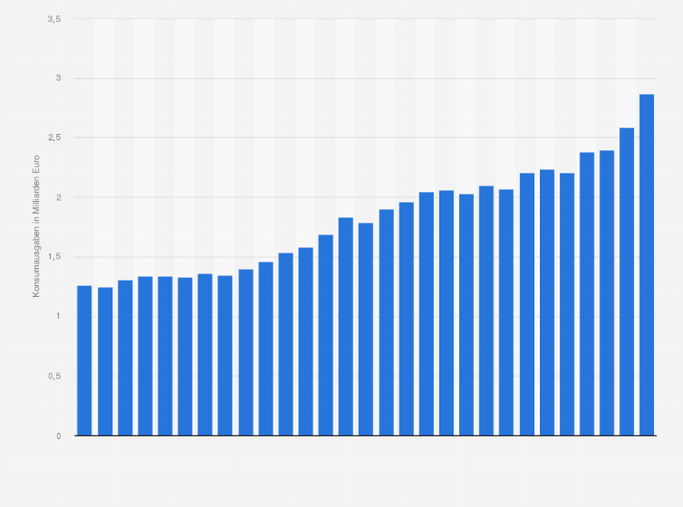 Statistik: Konsumausgaben der privaten Haushalte in Österreich für alkoholfreie Getränke in den Jahren 1995 bis 2023 (in Milliarden Euro)