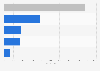 Number of environmental protection services entities in China 2011, by category