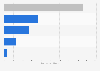 Environmental protection service industry operating revenue China 2011, by category
