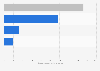Environmental protection service industry export contracts China 2011, by category