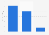 Distribution of the resource recycling industry China 2011, by category