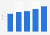 Watching and downloading online TV or films in the United Kingdom (UK) 2011-2015