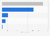 Sales revenue of environmentally friendly product industry in China 2011, by category
